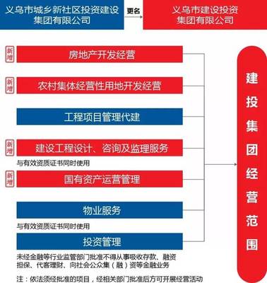 義烏市城市發展集團更名，聚焦新社區建設與城市更新