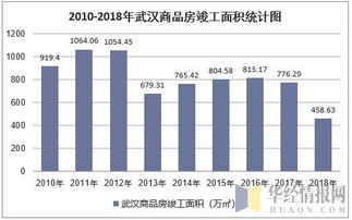 2018年武漢市房地產開發經營情況綜合分析 投資、施工、銷售與價格走勢